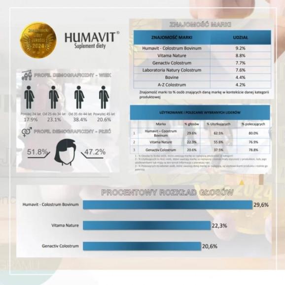 Humavit Colostrum Bovinum 90 kapsułek – suplement diety Humavit Colostrum Bovinum 90 kapsułek – suplement diety - zdjęcie produktu